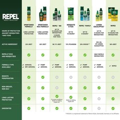 (2 pack) Repel Insect Repellent Sportsmen Formula 25% DEET, Bonus Aerosol, 8.125
