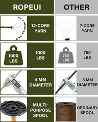 1000Lb Paracord, 5/32″ (4Mm) 12 Strand Nylon Tactical Parachute Cord, 100Ft–1000