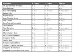 Family Comfort 72 Emergency Survival Kit/Backpack – 72 Hours for 2-6 People