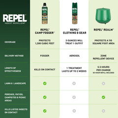 REPEL Mosquito Repellent 40-Hour REFILL For Realm Zone Mosquito Device / 4 PACK