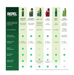 Repel Insect Repellent Sportsmen Max Formula 40% DEET Aerosol Value (2 Cans) New