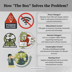 The BOX – The ultimate offline knowledge repository for preppers & survival USA