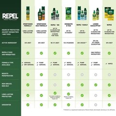 2 pack Repel Insect and Mosquito Repellent Family Pump Spray, DEET-Free Bug Spra